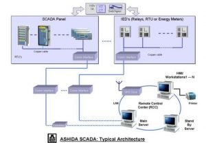 SCADA Automation Training in Chandigarh | Mohali Punjab