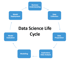 Data Science Training in Chandigarh | The Core | Netmax data science training Data Science Training in Chandigarh | The Core Systems lifecycle of data science 300x255